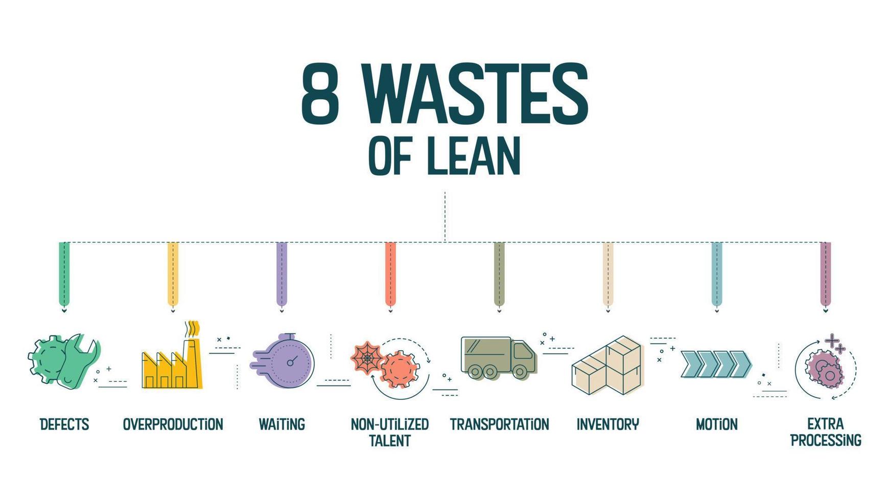 8 desperdícios de modelo de apresentação infográfico de fabricação enxuta com ícones tem 4 etapas de processo, como não utilizar talento, espera, transporte, estoque, movimento, extra-processamento, etc. vetor. vetor