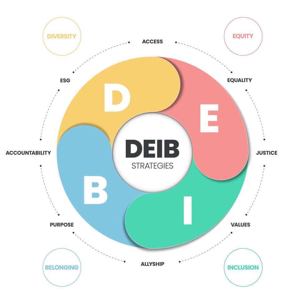 O infográfico estratégias deib possui 4 tipos de personalidade como d diversidade, e equidade, i inclusão e b pertencimento. construindo e implementando o conceito deib. apresentação de slides de marketing de negócios. vetor
