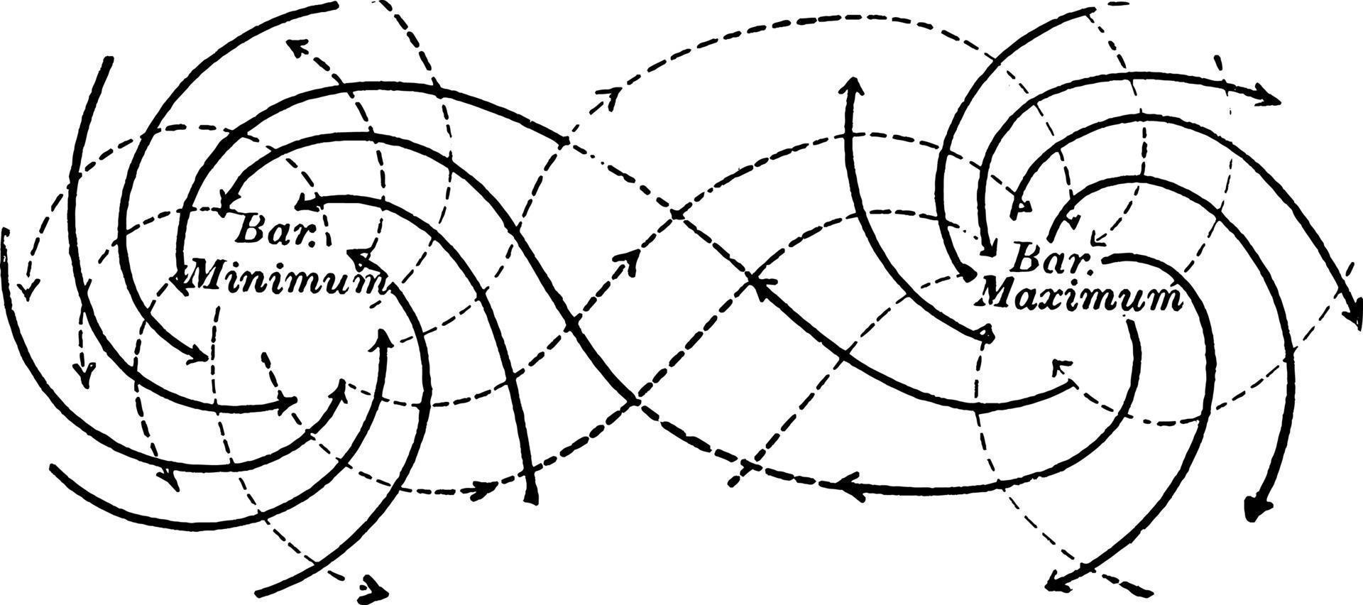 ciclone e anticiclone, ilustração vintage vetor
