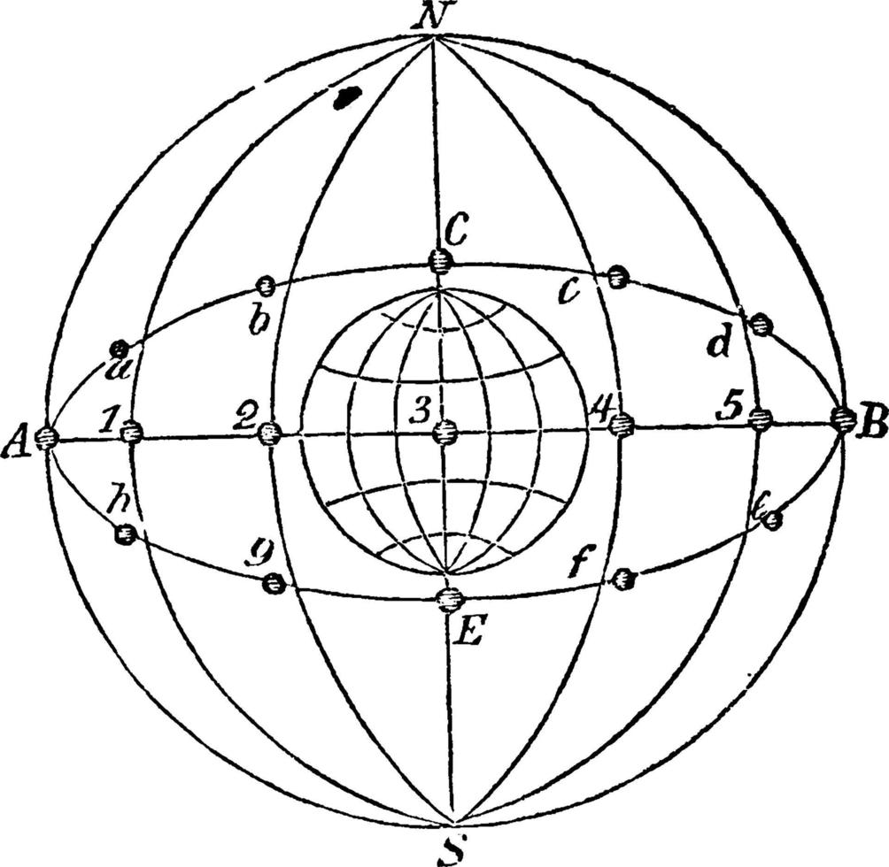 sóis no equador e eclíptica, posição do sol, ilustração vintage vetor