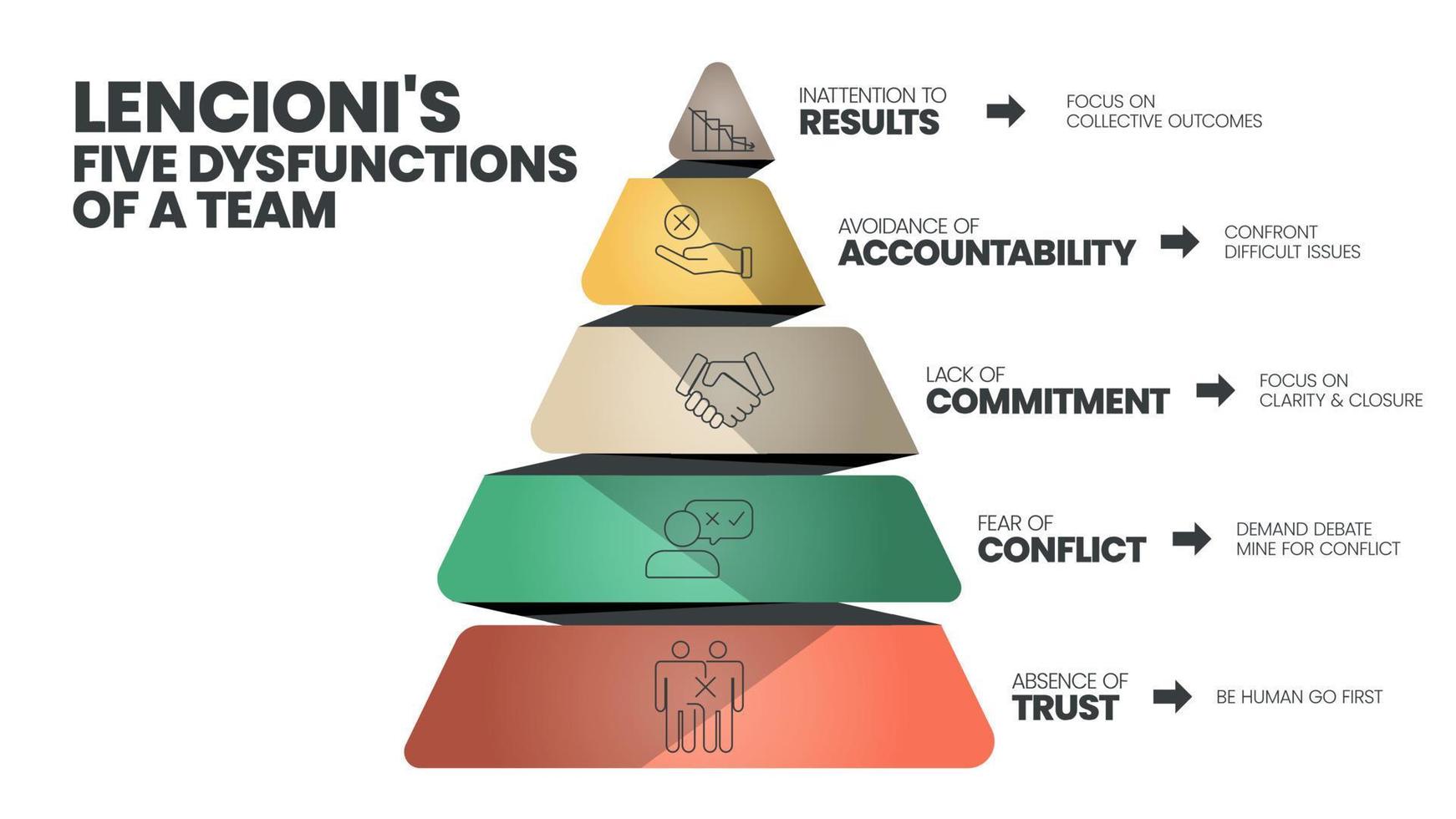 O modelo de infográfico das 5 disfunções de uma equipe da lencioni tem 5 níveis para analisar, como desatenção aos resultados, evasão de responsabilidade, falta de compromisso, medo de conflito e ausência de confiança. vetor