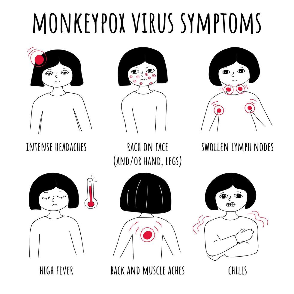 conjunto de sintomas de doodle do vírus monkeypox. menina com sintomas de nova doença viral de varíola. dor de cabeça, gânglios linfáticos inchados, erupção cutânea na face, calafrios, febre alta, dores nas costas e musculares. infográfico vetorial com ícones. vetor