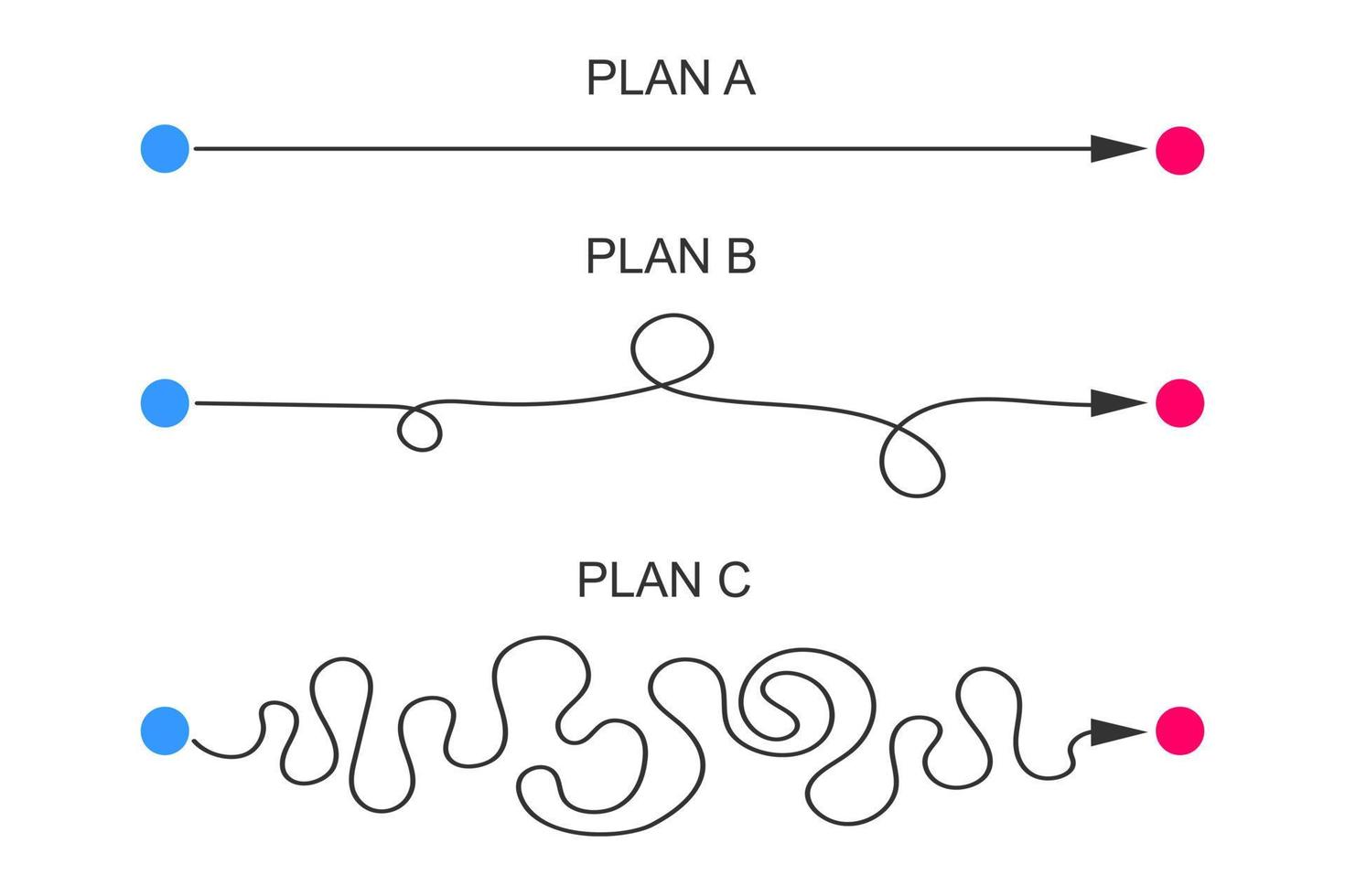 planejar um, b, c conceito. linhas retas e curvas do início ao fim dos pontos. cenário fácil e difícil. níveis de dificuldade para atingir o objetivo vetor