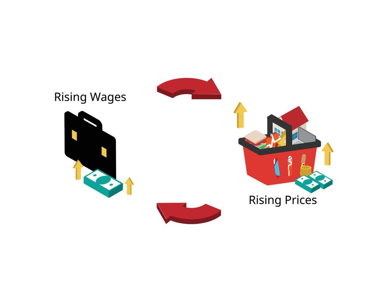 espiral de preços salariais descreve o fenômeno de aumentos de preços como resultado de salários mais altos vetor