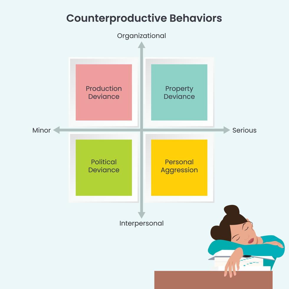 infográfico de ilustração vetorial de comportamentos de trabalho contraproducentes vetor