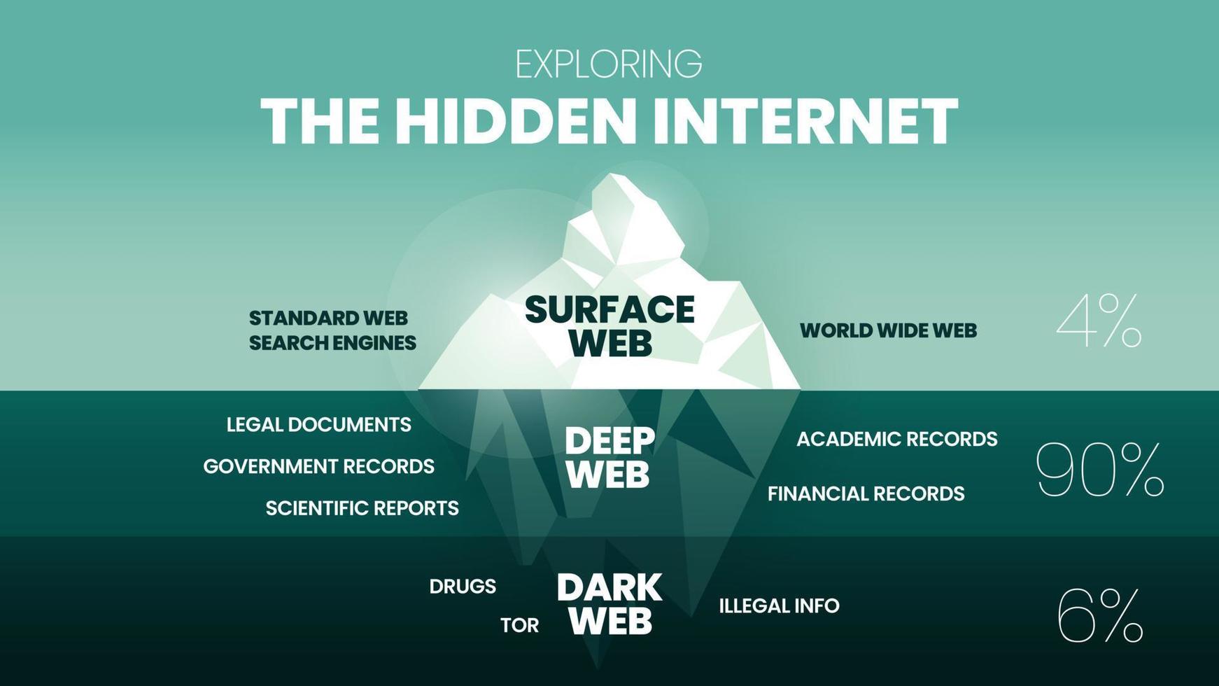 explorando o conceito de iceberg oculto da internet são 3 elementos analisam a web de superfície mais clara, a deep web não pode pesquisar e a dark web é criptografada para rede de dados anônima ou oculta. vetor