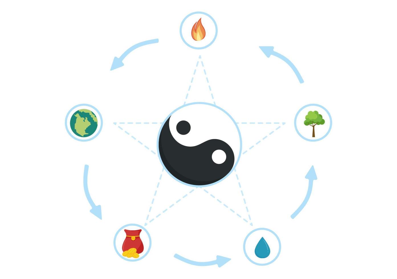 feng shui 5 elementos da natureza em círculos conectados por linhas com água, madeira, fogo, terra, metal na ilustração de modelos desenhados à mão de desenhos animados planos vetor