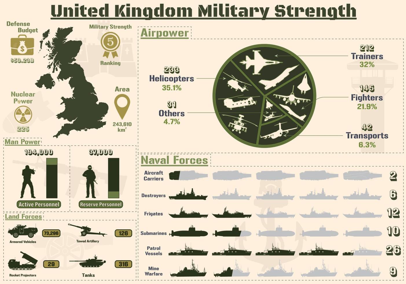 infográfico de força militar do reino unido, poder militar da apresentação de gráficos do exército do reino unido. vetor