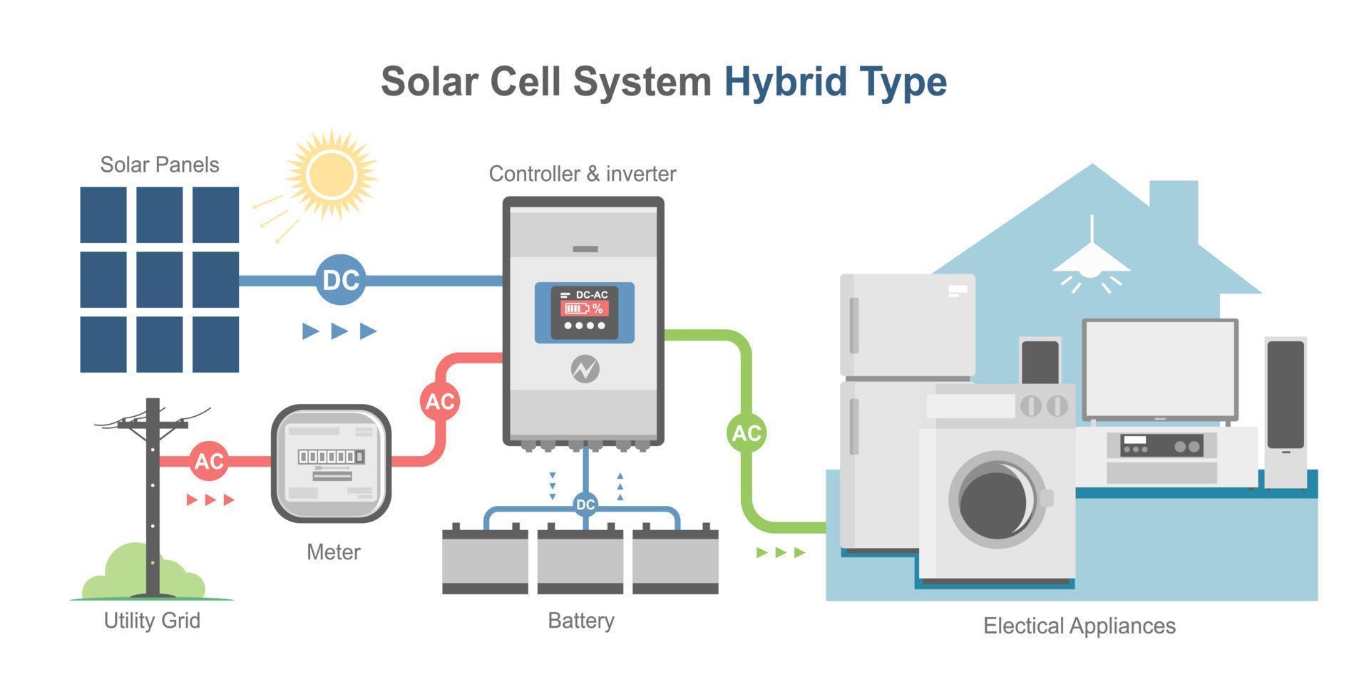 célula solar híbrida diagrama simples sistema cor casa conceito inversor painéis componente vetor isométrico