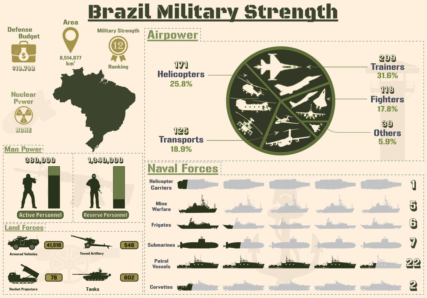 infográfico de força militar do brasil, poder militar da apresentação de gráficos do exército do brasil. vetor
