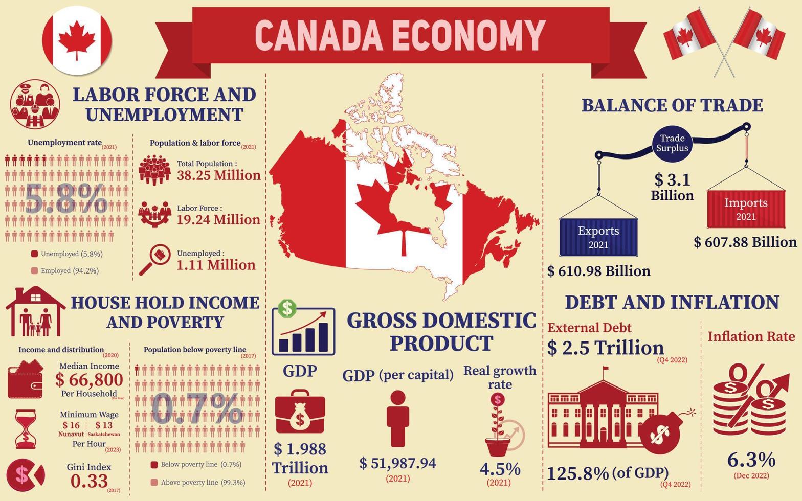 infográfico de economia do Canadá, dados de estatísticas econômicas da apresentação de gráficos do Canadá. vetor