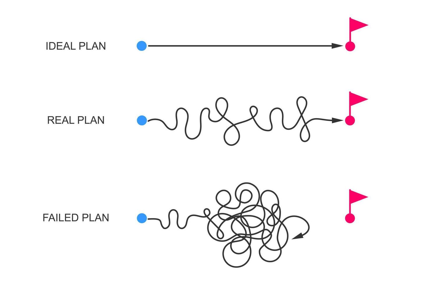 caminhos retos e curvos com setas do início ao fim. visualização de plano ideal, real e falhado. expectativa e realidade, conceito de sucesso e fracasso vetor