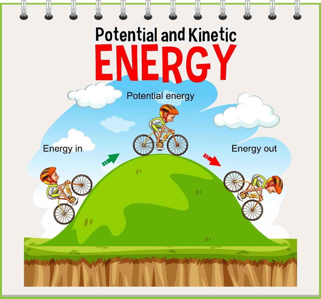 diagrama de energia potencial e cinética vetor