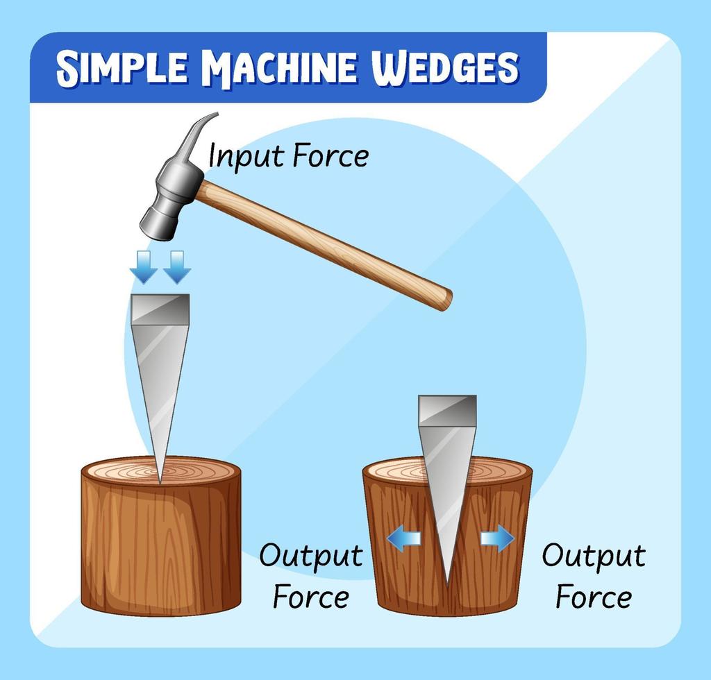 diagrama mostrando cunhas de máquina simples vetor