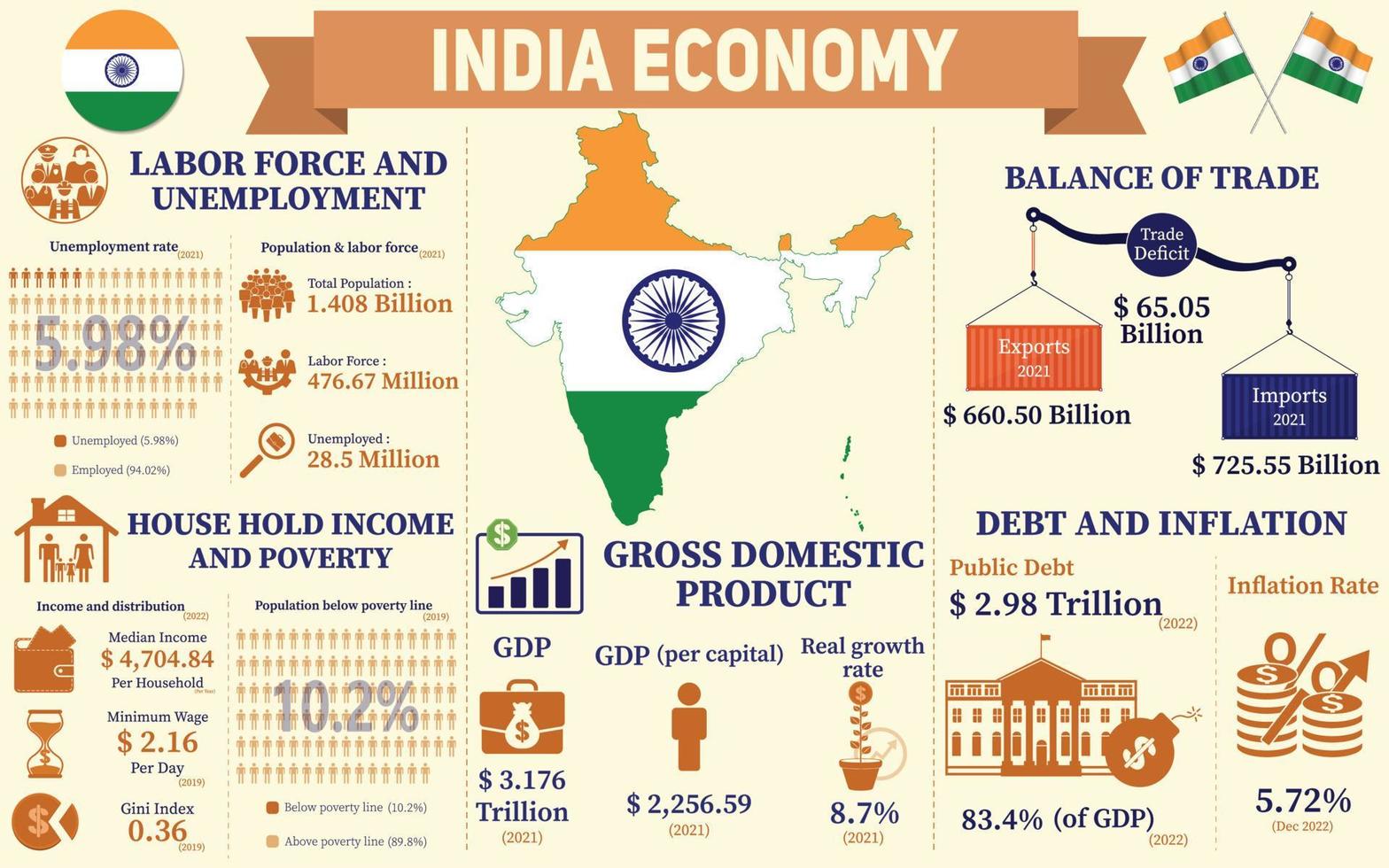 infográfico de economia da Índia, dados de estatísticas econômicas da apresentação de gráficos da Índia. vetor