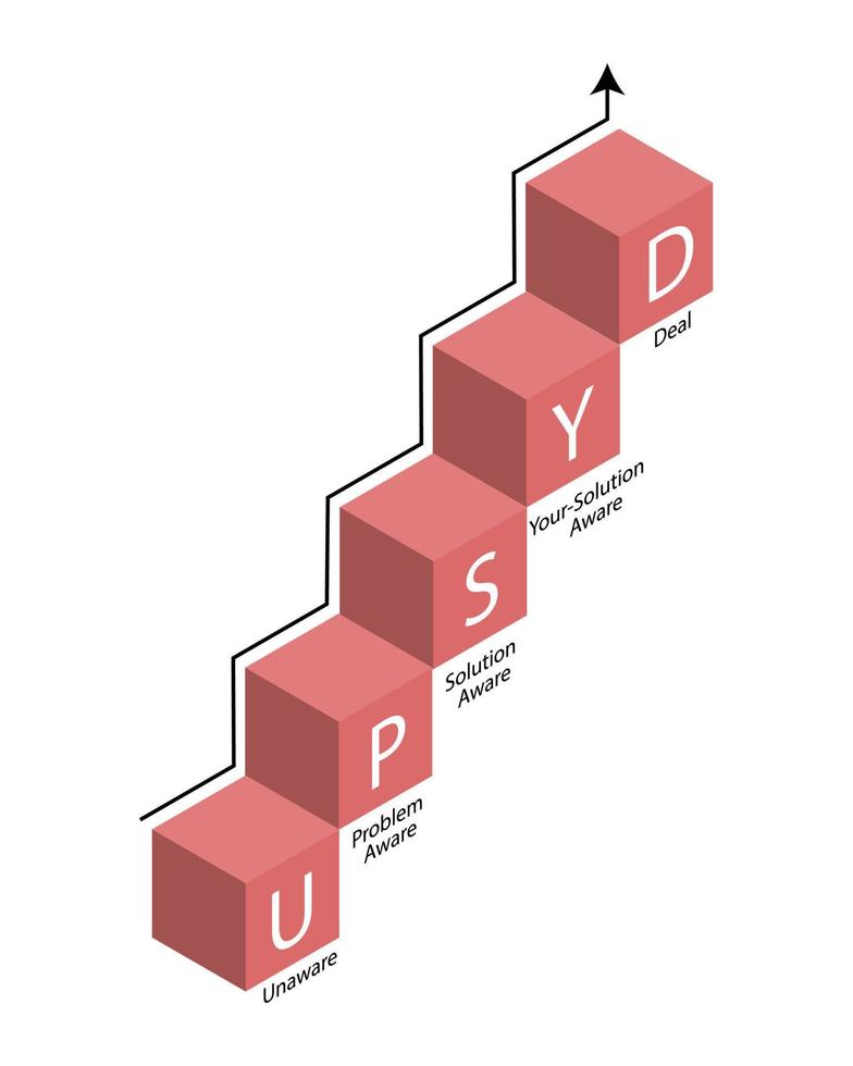 upsyd estrutura é uma método para comunicar efetivamente com a Comercial às diferente estágios do seus compra decisão vetor