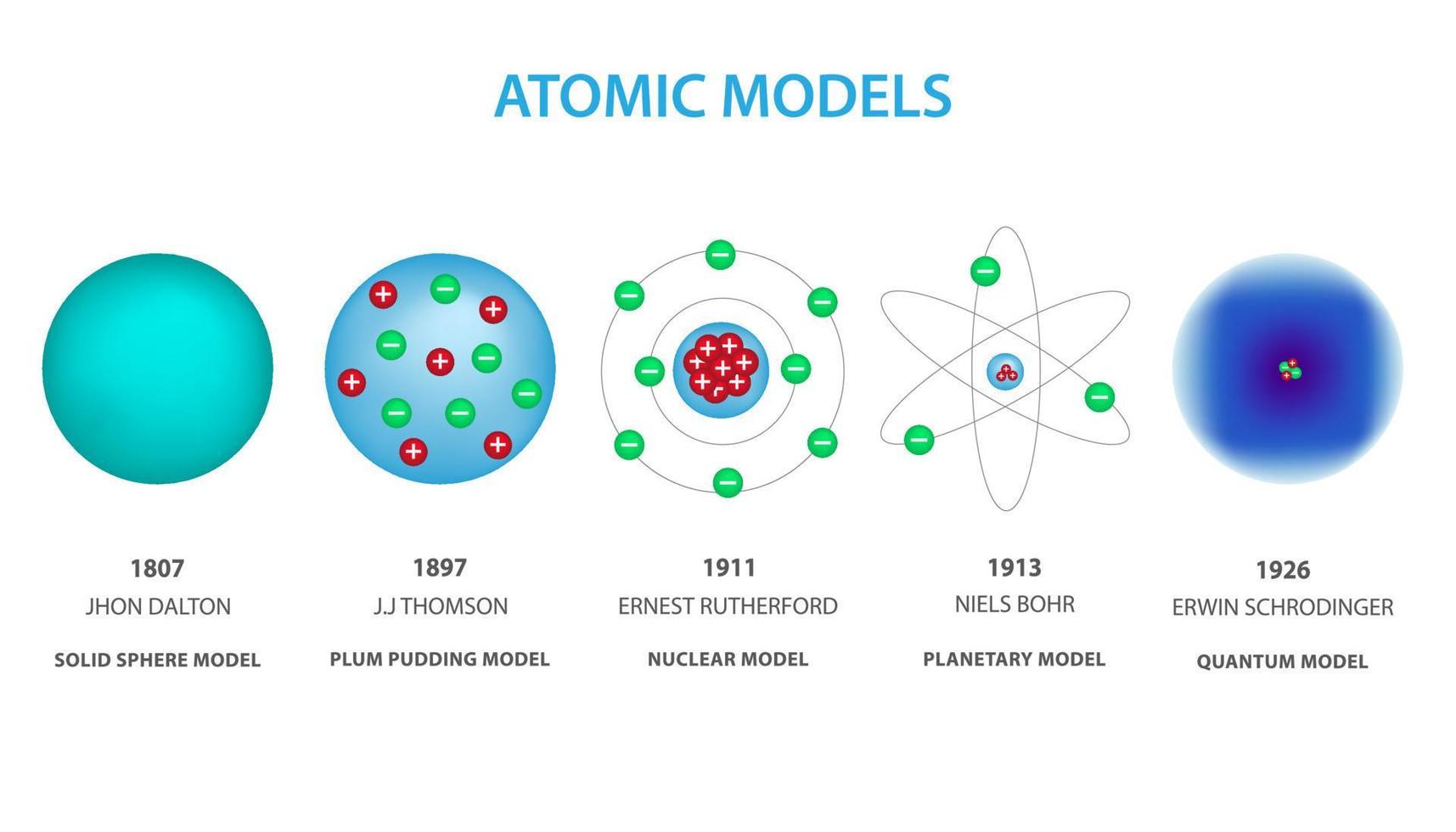 diferente modelos do átomo vetor ilustração