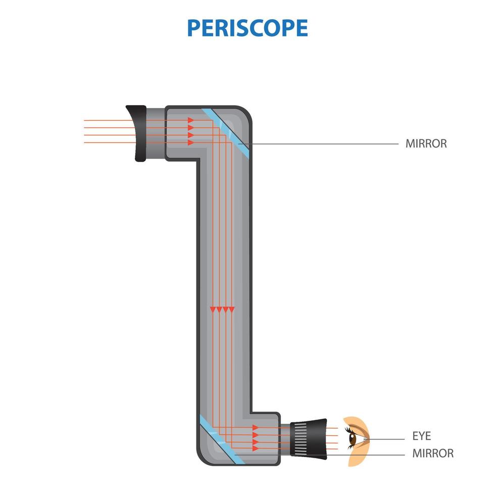 princípio diagrama do uma periscópio vetor