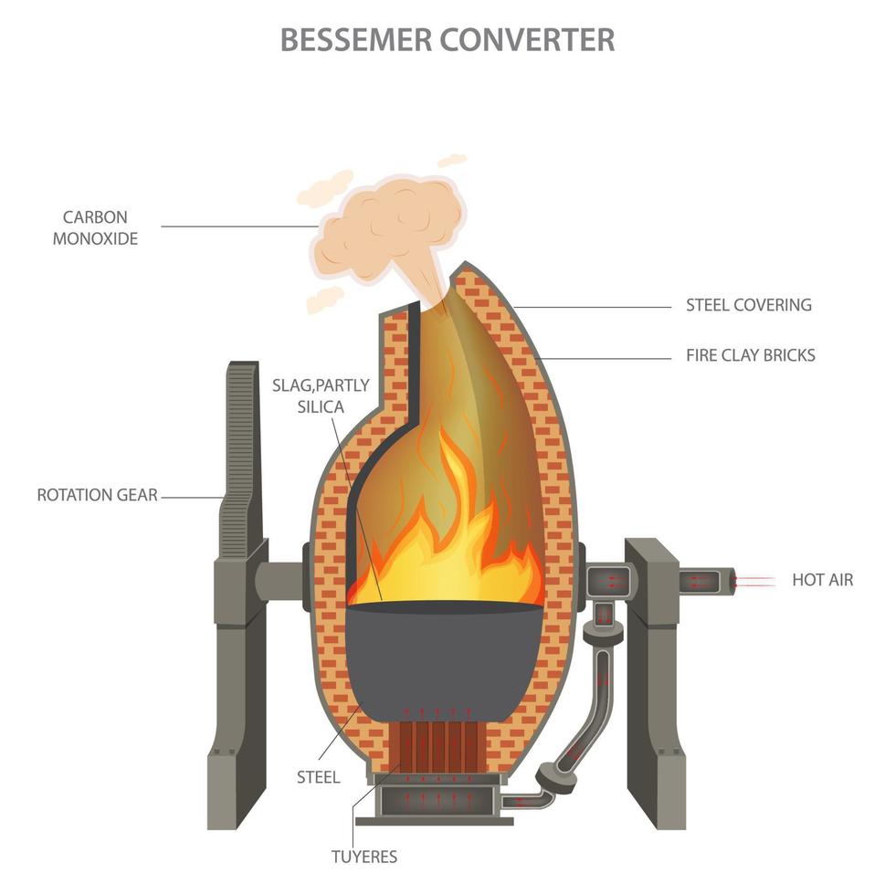 Bessemer conversor estava a primeiro processo descoberto para a industrial Produção do aço a partir de porco ferro vetor