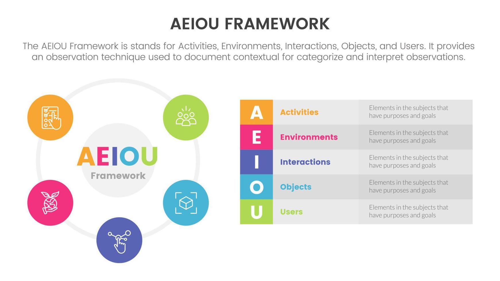 aeiou o negócio modelo estrutura observação infográfico 5 ponto etapa modelo com grande círculo Sediada e grandes caixa descrição conceito para deslizar apresentação vetor