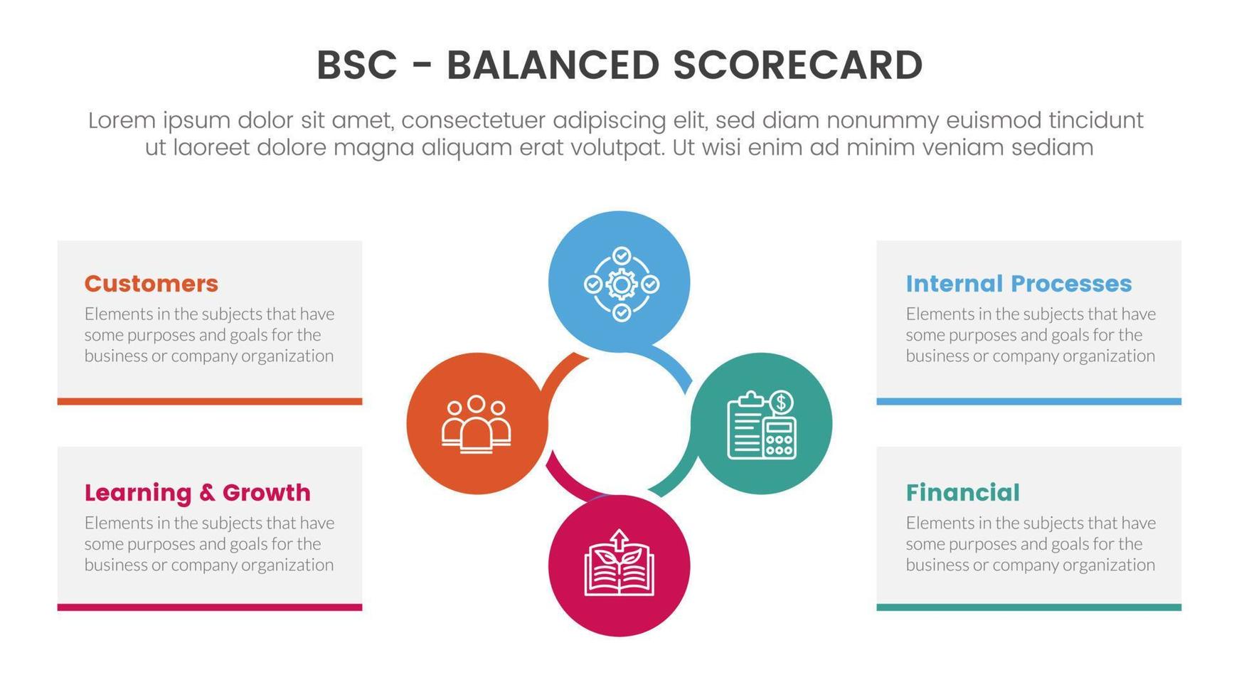 bsc equilibrado tabela de desempenho estratégico gestão ferramenta infográfico com círculo circular combinação conceito para deslizar apresentação vetor