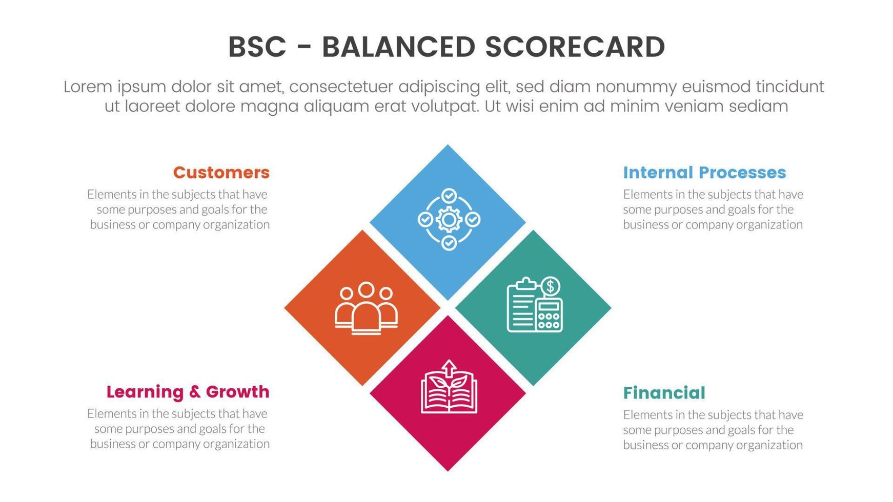 bsc equilibrado tabela de desempenho estratégico gestão ferramenta infográfico com caixa Centro combinação conceito para deslizar apresentação vetor