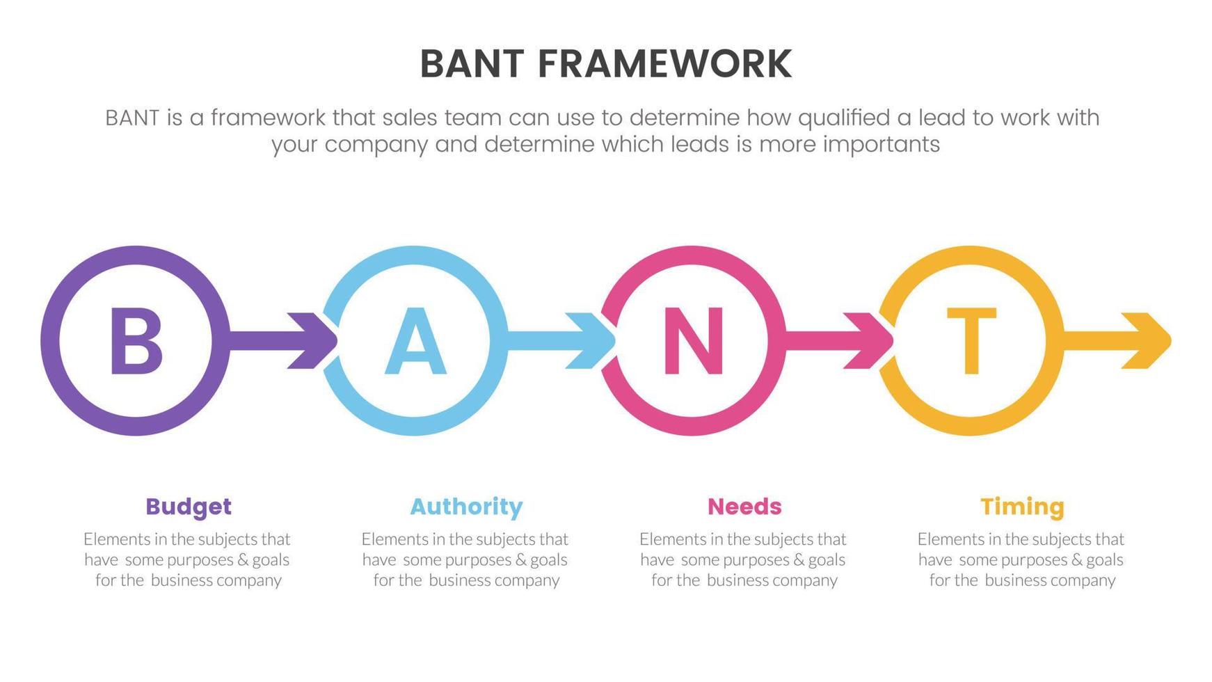 bant vendas estrutura metodologia infográfico com círculo seta certo direção em formação conceito para deslizar apresentação vetor