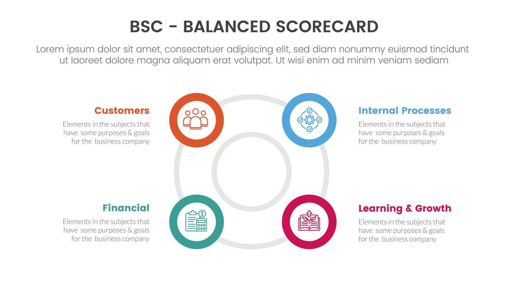 bsc equilibrado tabela de desempenho estratégico gestão ferramenta infográfico com grande círculo circular esboço forma conceito para deslizar apresentação vetor