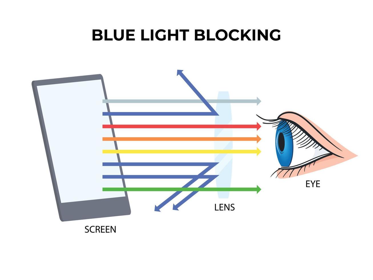 azul luz bloqueio. azul raio luz filtro lente vetor