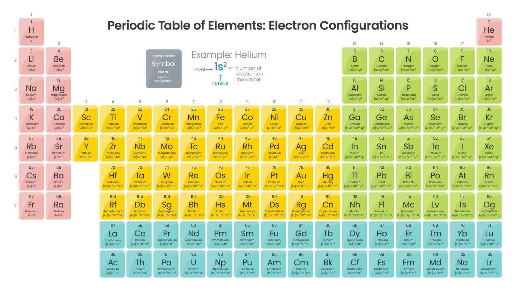 periódico mesa do elementos com elétron configurações vetor gráfico diagrama
