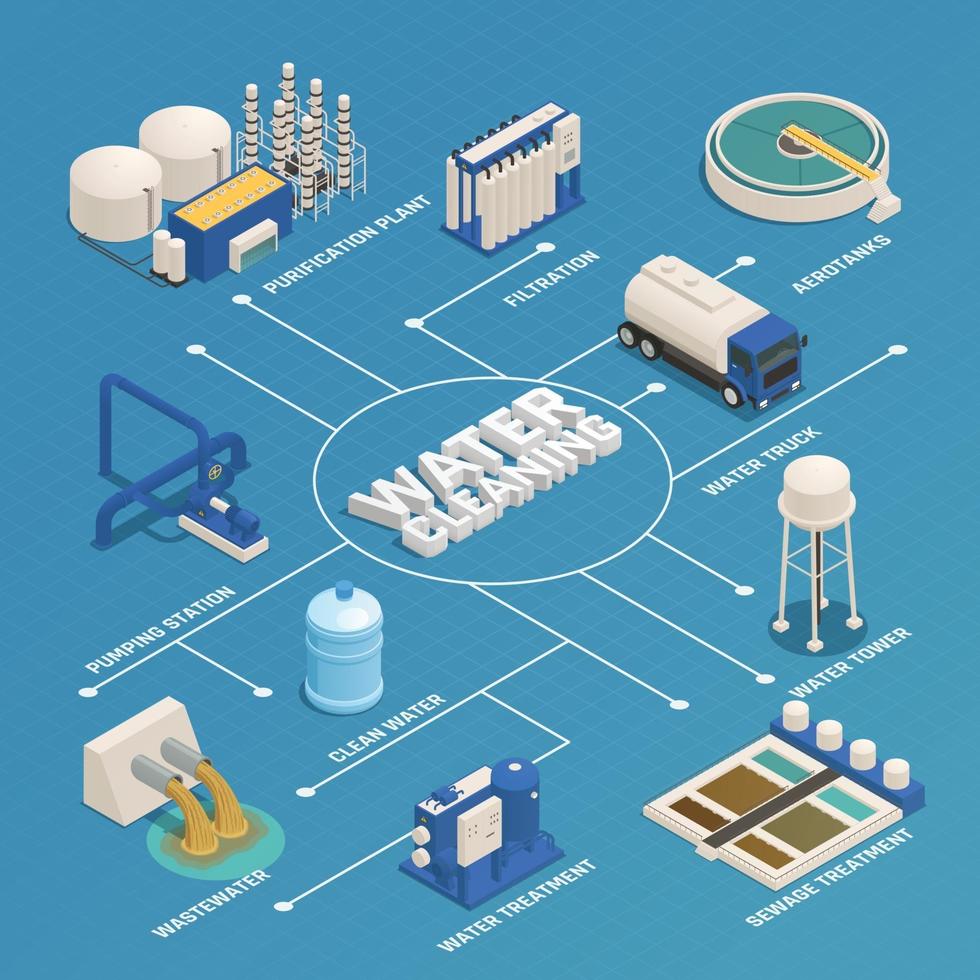 ilustração vetorial de fluxograma isométrico de purificação de limpeza de água vetor