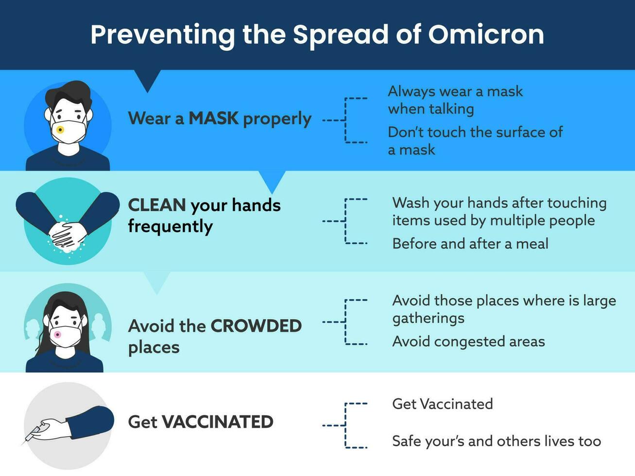 impedindo a espalhar do omicron chupar Como vestem mascarar, lavando mãos, evitar multidão e pegue vacinado detalhes para consciência conceito. vetor