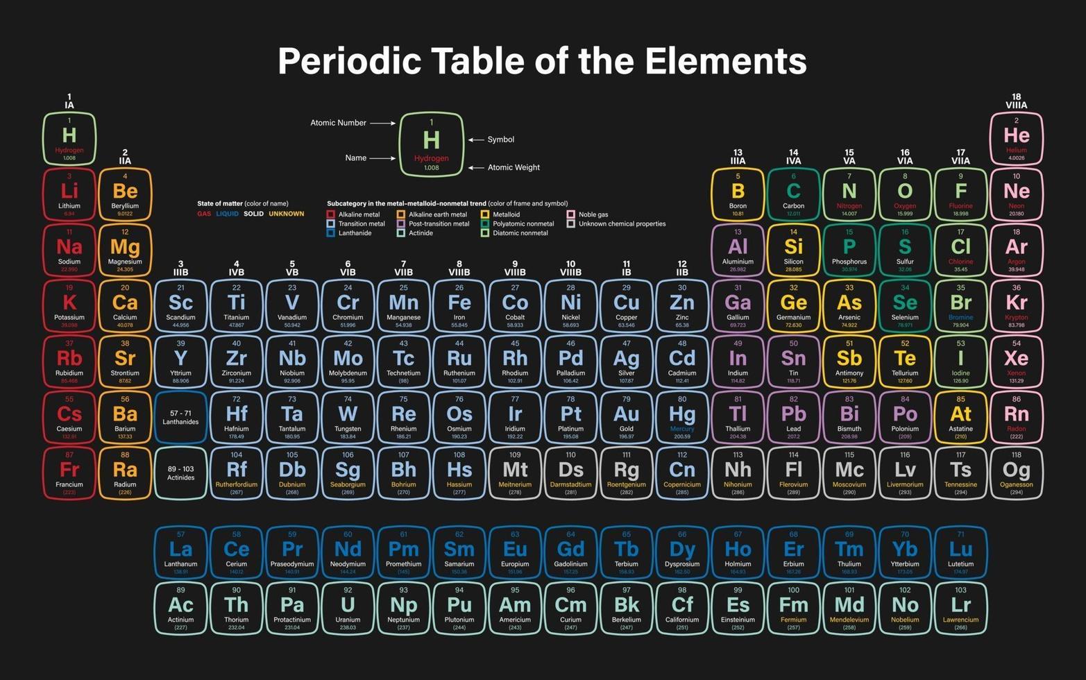 tabela periódica dos elementos vetor