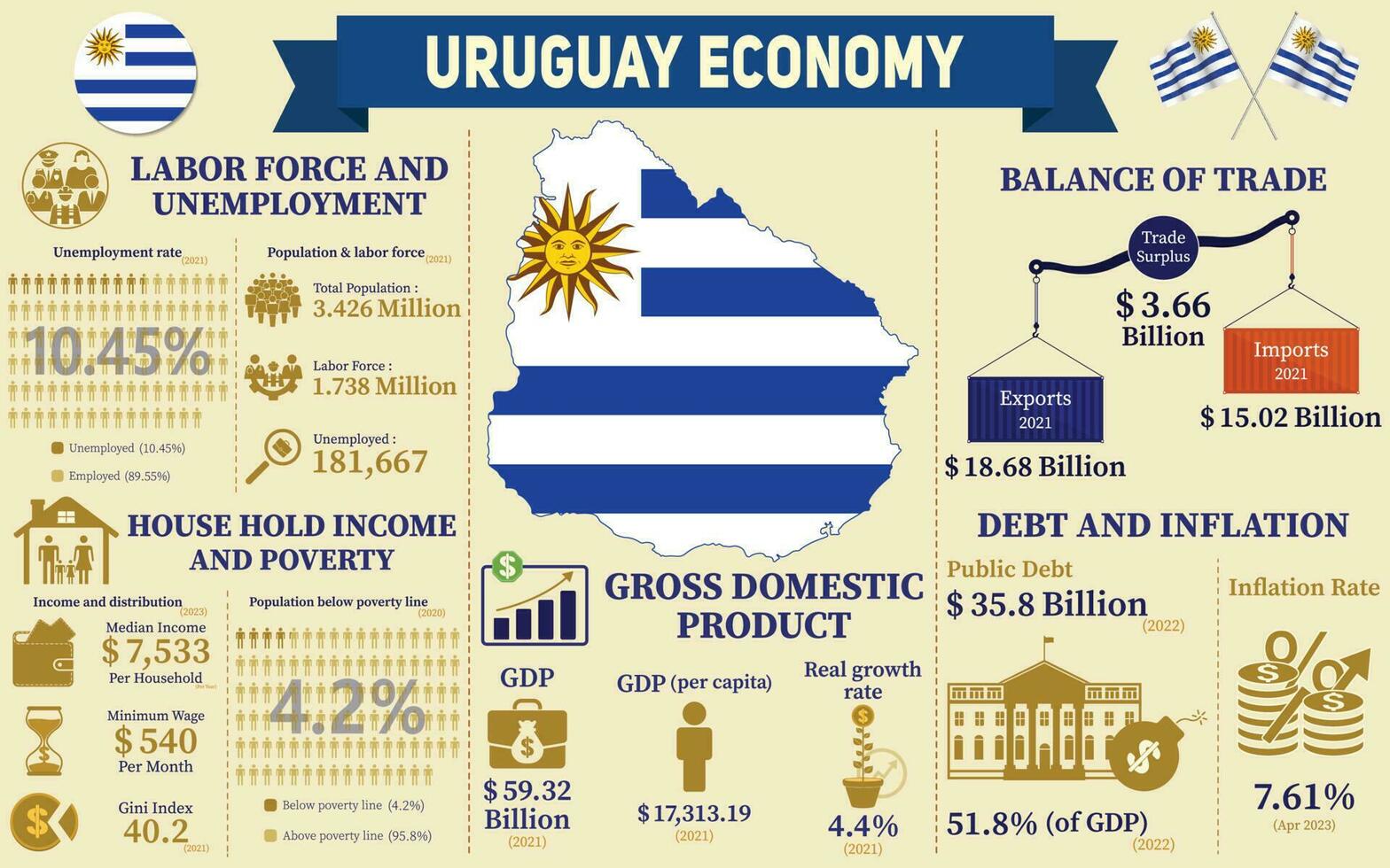 Uruguai economia infográfico, econômico Estatisticas dados do Uruguai gráficos apresentação. vetor