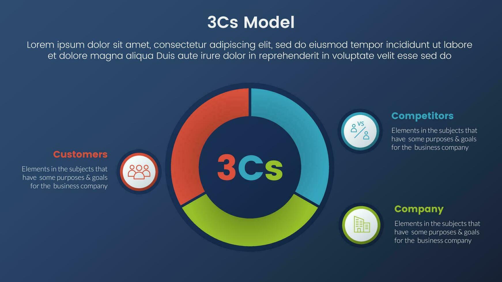 3cs modelo o negócio modelo estrutura infográfico 3 estágios com círculo torta gráfico diagrama cortado e Sombrio estilo gradiente tema conceito para deslizar apresentação vetor