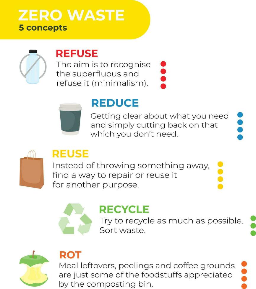 5 conceitos do zero desperdício, infográfico vetor