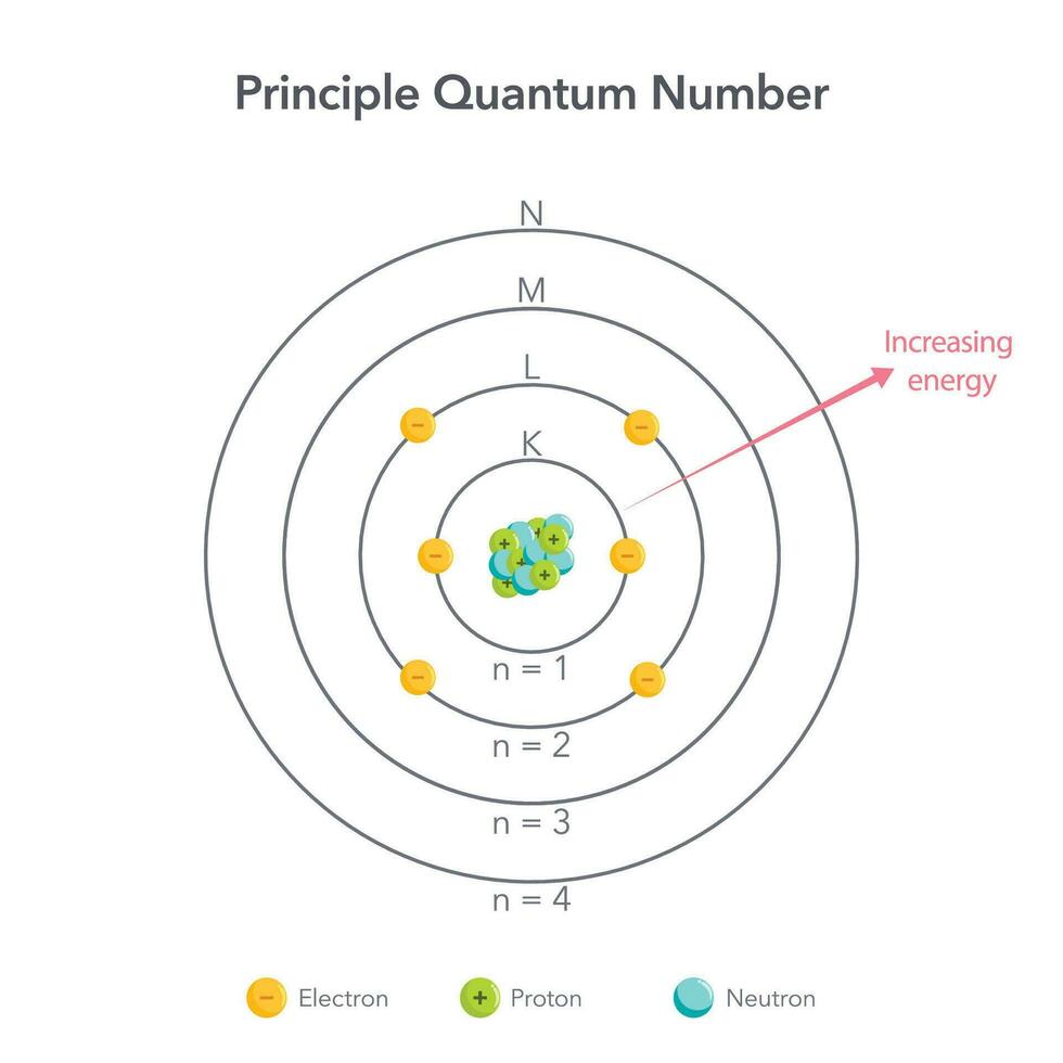 princípio quantum número vetor ilustração gráfico