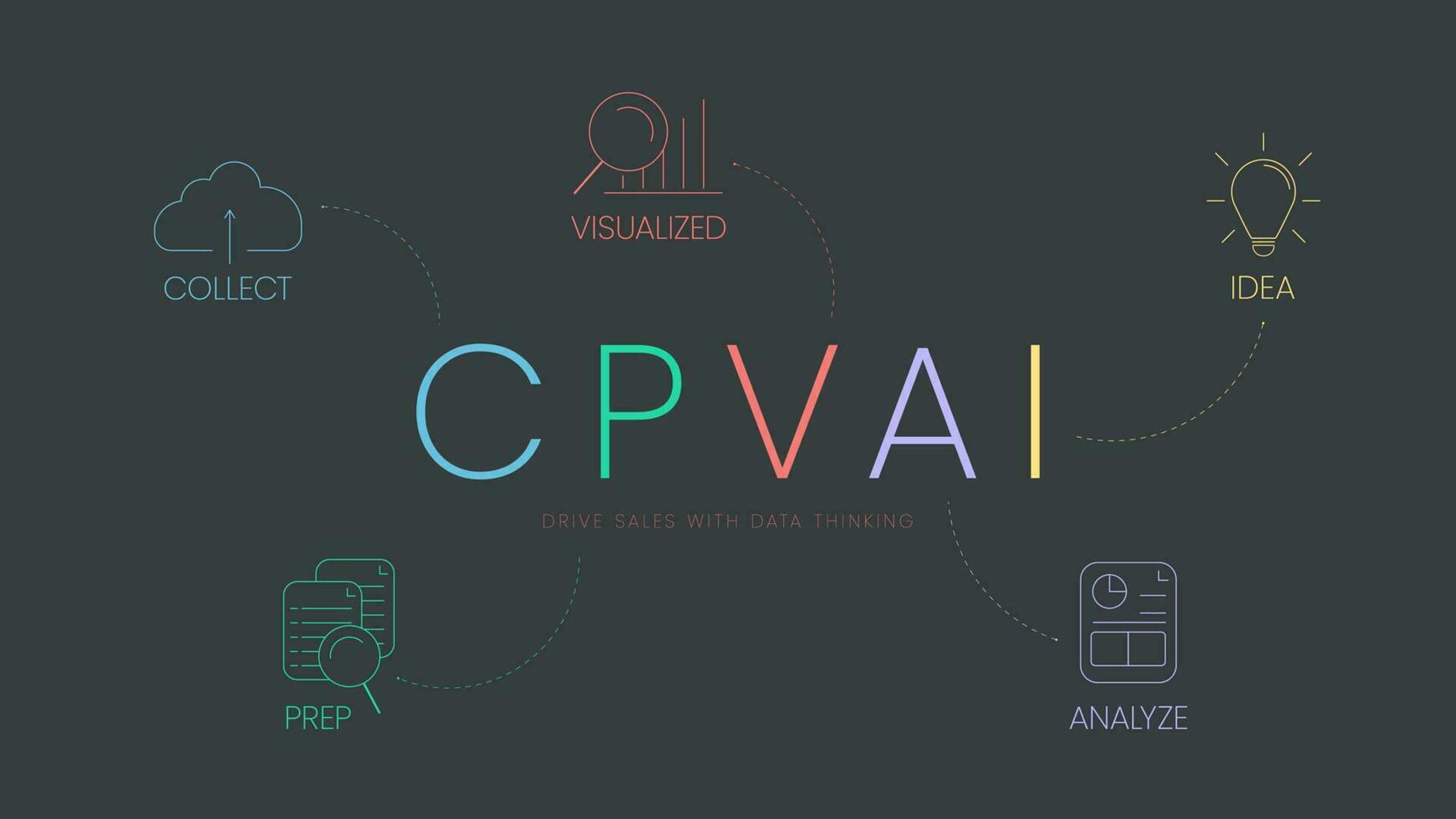 cpvai modelo análise infográfico com ícone modelo tem 5 passos tal Como coletar, preparação, visualizado, analisar e ideia. dirigir venda com dados pensando conceito. o negócio marketing apresentação deslizar vetor