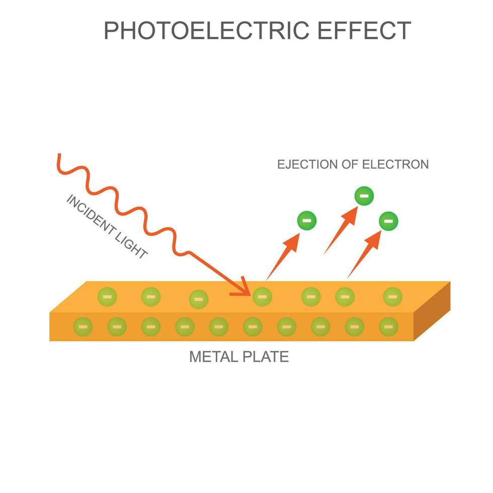 fotoeletricidade. da luz poder para libertar elétrons, essencial dentro solar painéis, sensores, e moderno tecnologia. vetor