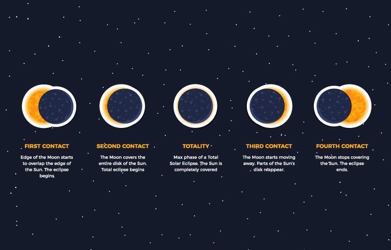 coleção de adesivos de eclipse solar vetor