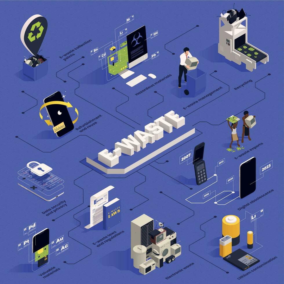 lixo eletrônico isométrico fluxograma vetor