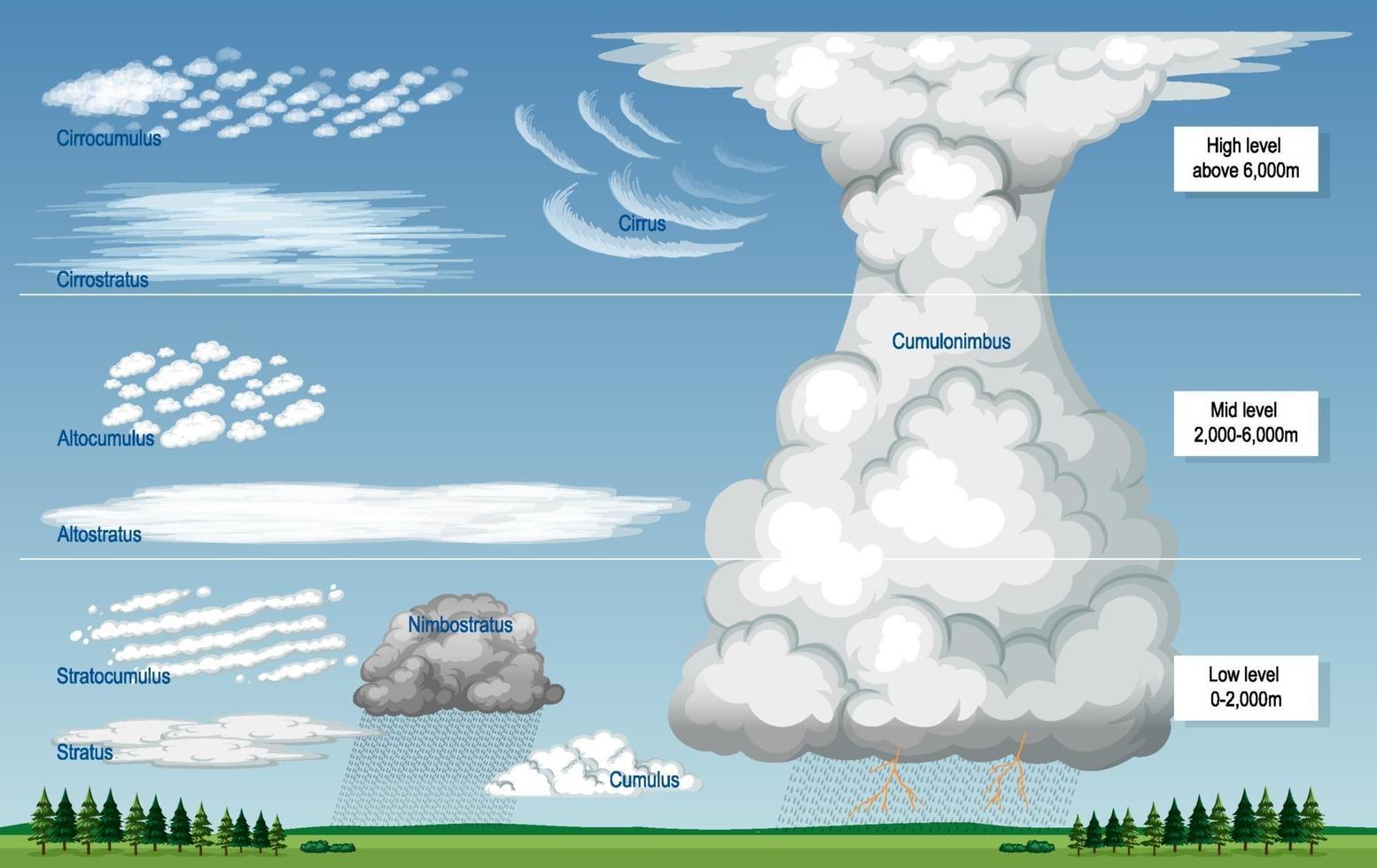 os diferentes tipos de nuvens com nomes e níveis do céu vetor