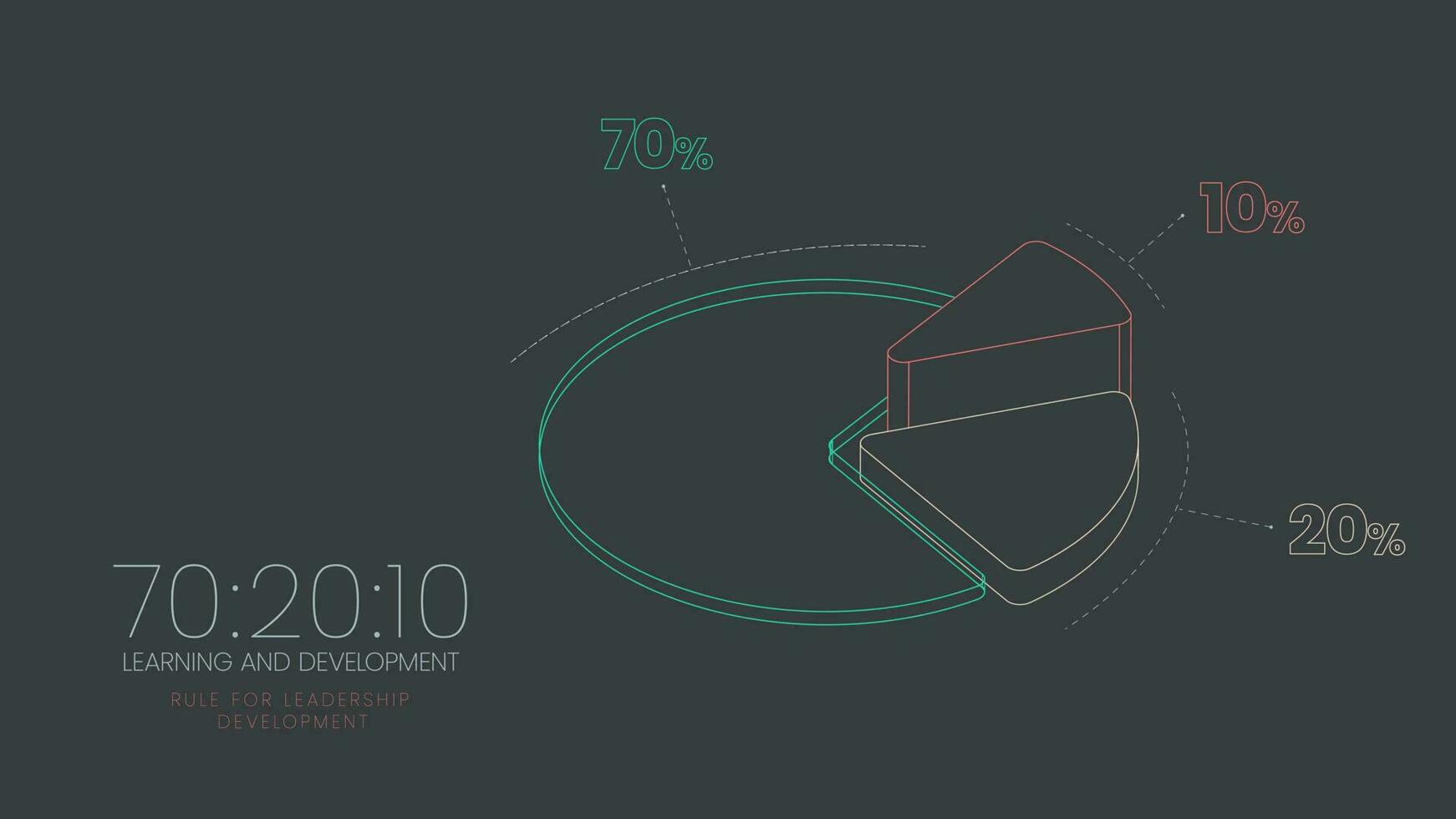 hr aprendizagem e desenvolvimento diagrama de vetor de gráfico de pizza 3d é ilustrado 70 20 10 modelo de apresentação infográfica tem 70 por cento de aprendizagem experiencial de trabalho, 20 sociais informais e 10 de aprendizagem formal.