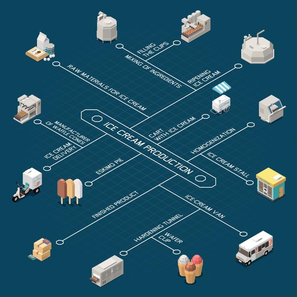 ilustração vetorial de fluxograma isométrico de produção de sorvete vetor