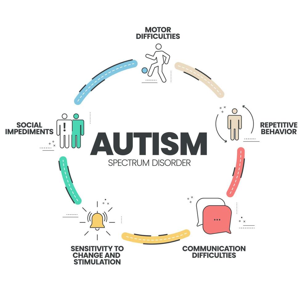 autismo espectro transtorno asd infográfico apresentação modelo com ícones tem 5 passos tal Como rett síndrome, asperger síndrome, pdd-nos, autista transtorno e infância transtorno. diagrama vetor. vetor