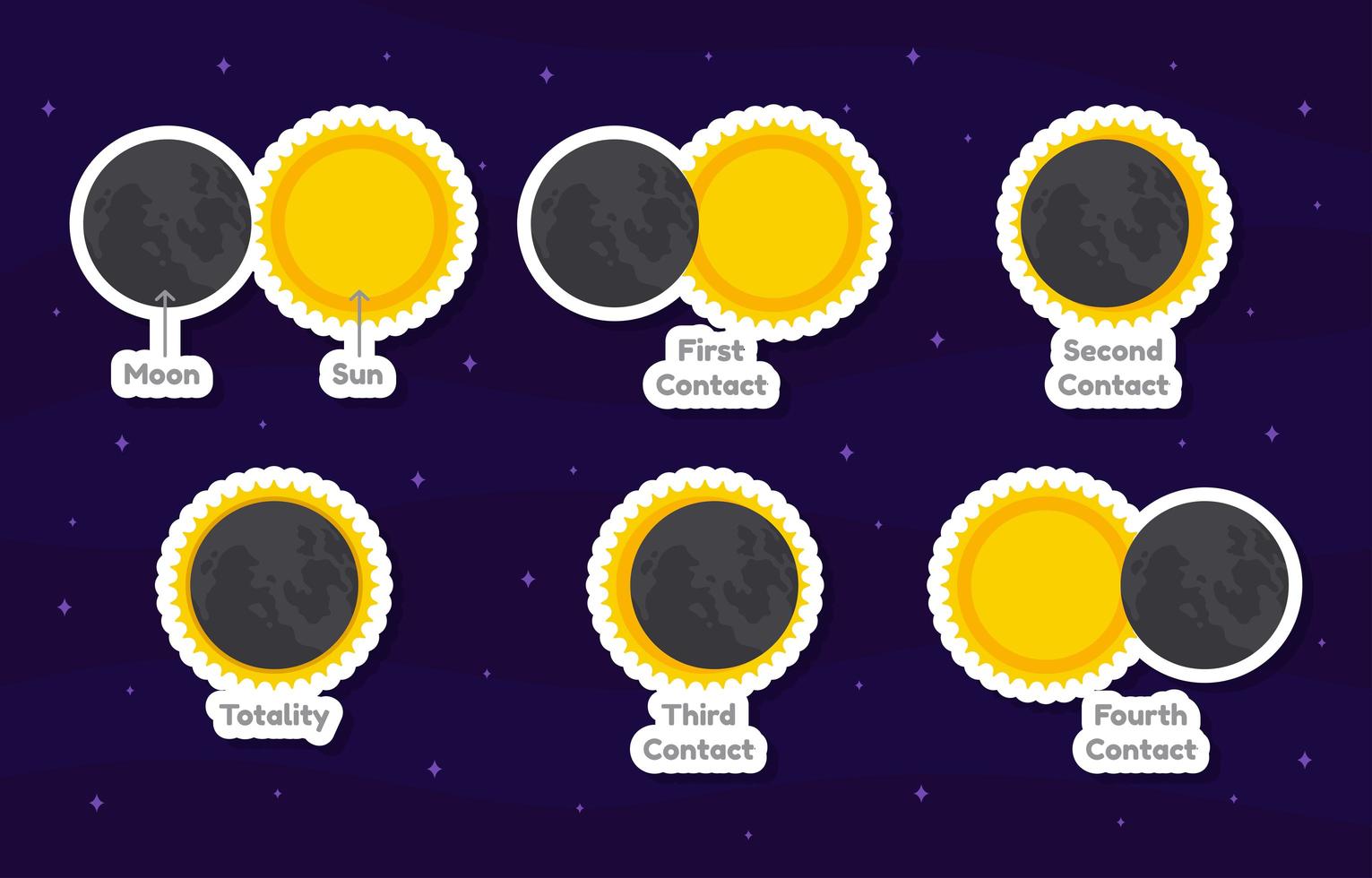 conjunto de adesivos de cenários de eclipse solar vetor