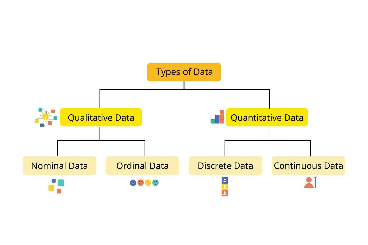 4 tipos do dados com nominal, ordinal, discreto e contínuo dados vetor