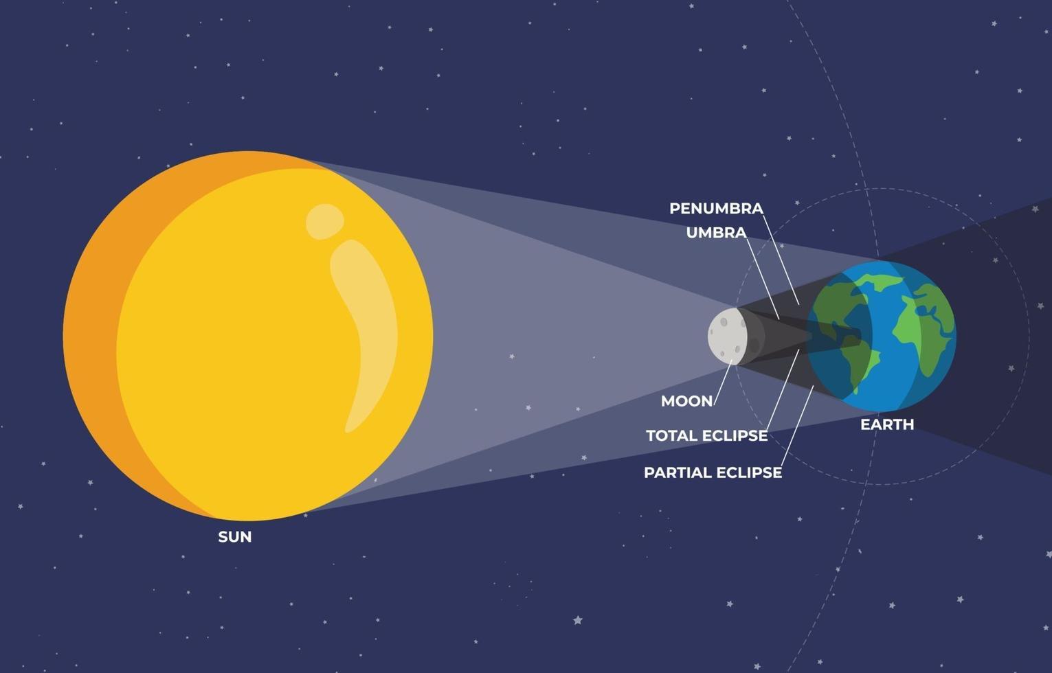 infográfico eclipse solar vetor