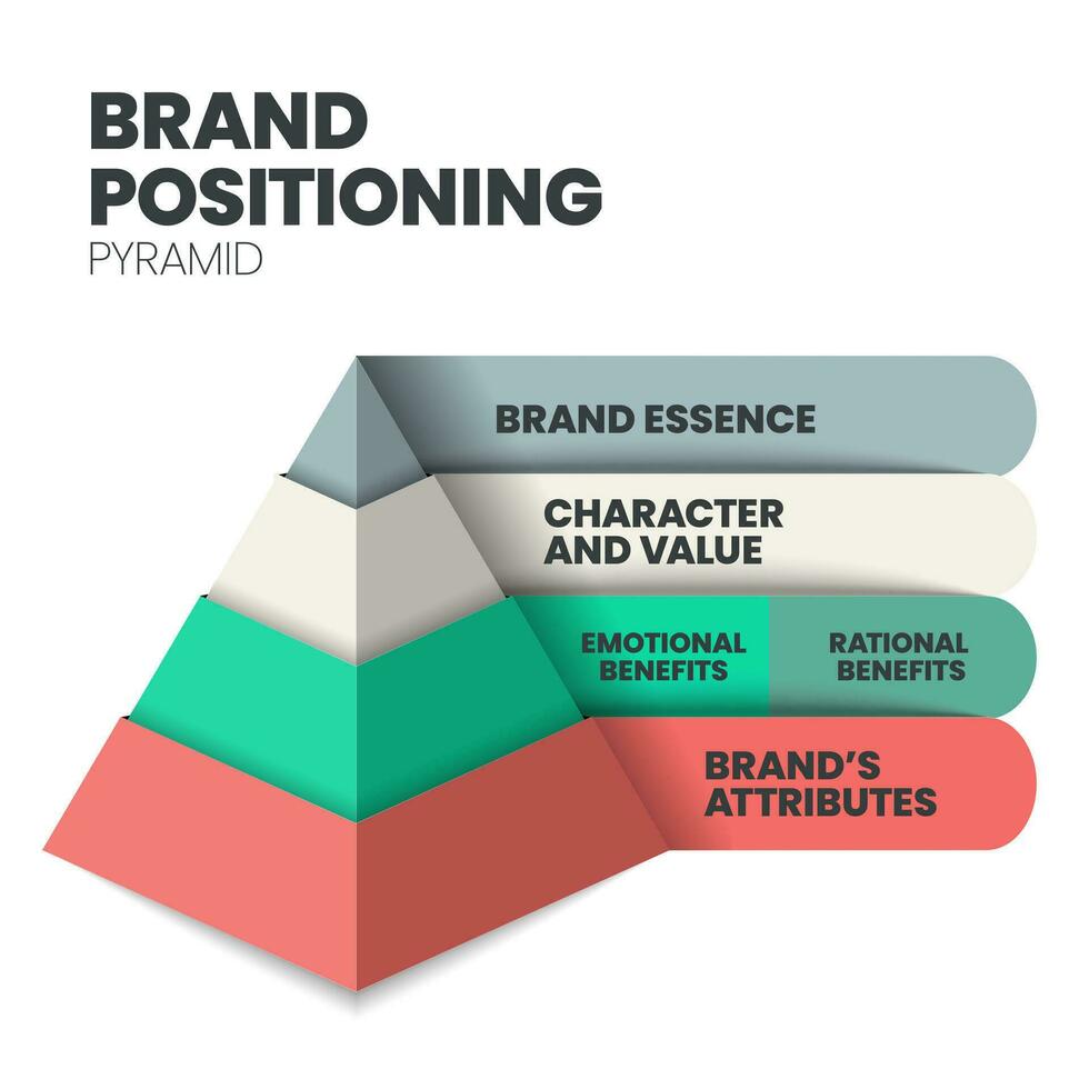 marca posicionamento conceito vetor infográfico base em estratégia pirâmide modelo tem marca essência, personagem e valor, emocional benefícios, racional benefícios e da marca atributo. triângulo modelo o negócio