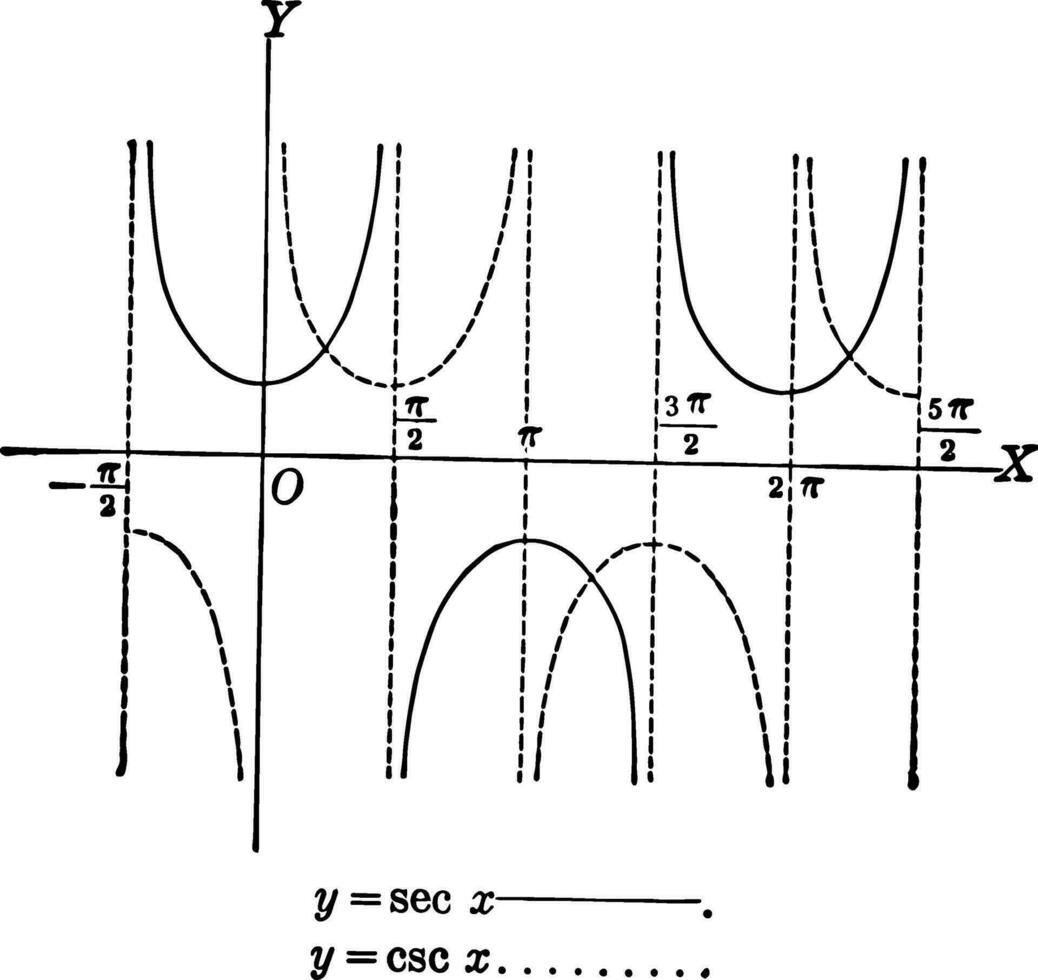 secante e cossecante curvas, ysec x e ycsc x vintage ilustração. vetor